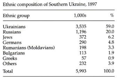 Image from entry Southern Ukraine Table1 in the Internet Encyclopedia of Ukraine